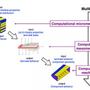Estrategia de simulación multiescala para realizar ensayos virtuales de estructuras de material compuesto.